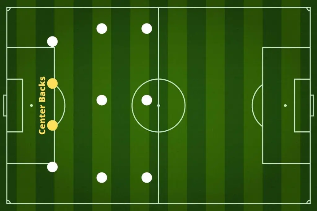 Center backs in a 4-3-3 formation in soccer